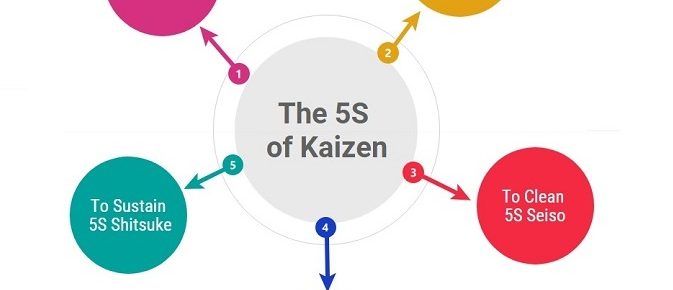 What is Kaizen and Why Is It Important?